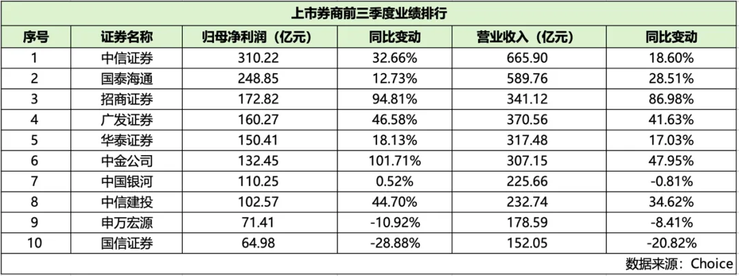 8家券商，归母净利润破百亿元