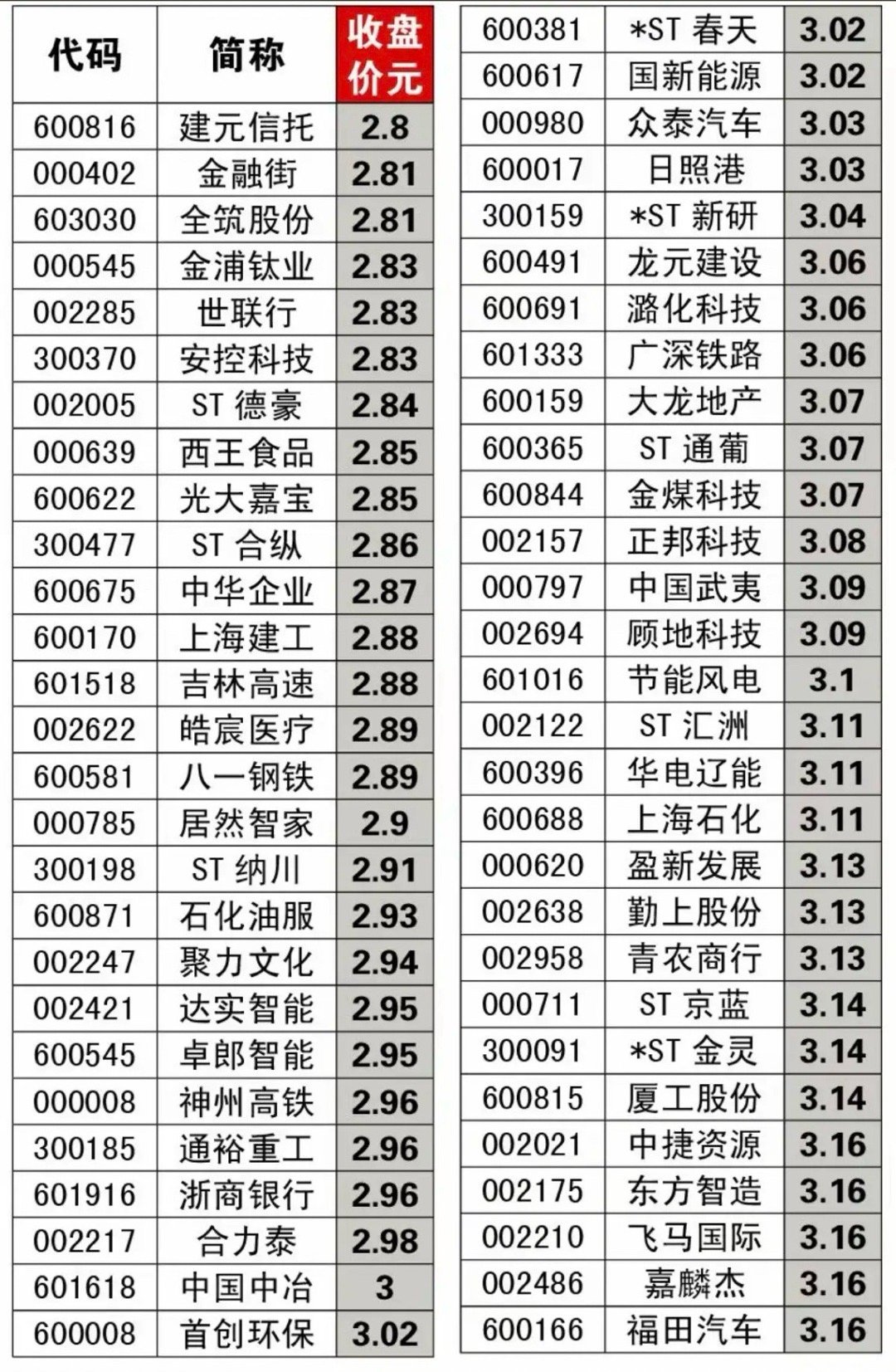 2.22周日  最新：低价股 一览！很多妖股都是从5元以下低价股涨起来的，低价+