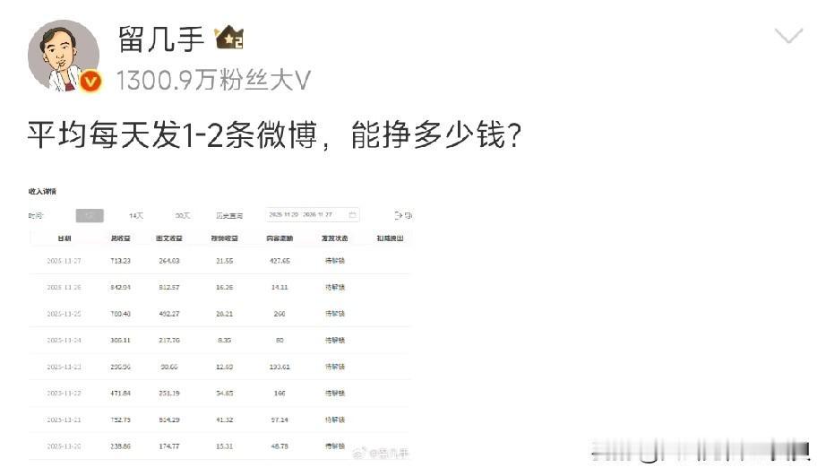 留几手在围脖🈶1300万粉丝，每天平均更新2条内容，一天的收益才几百块，最低的