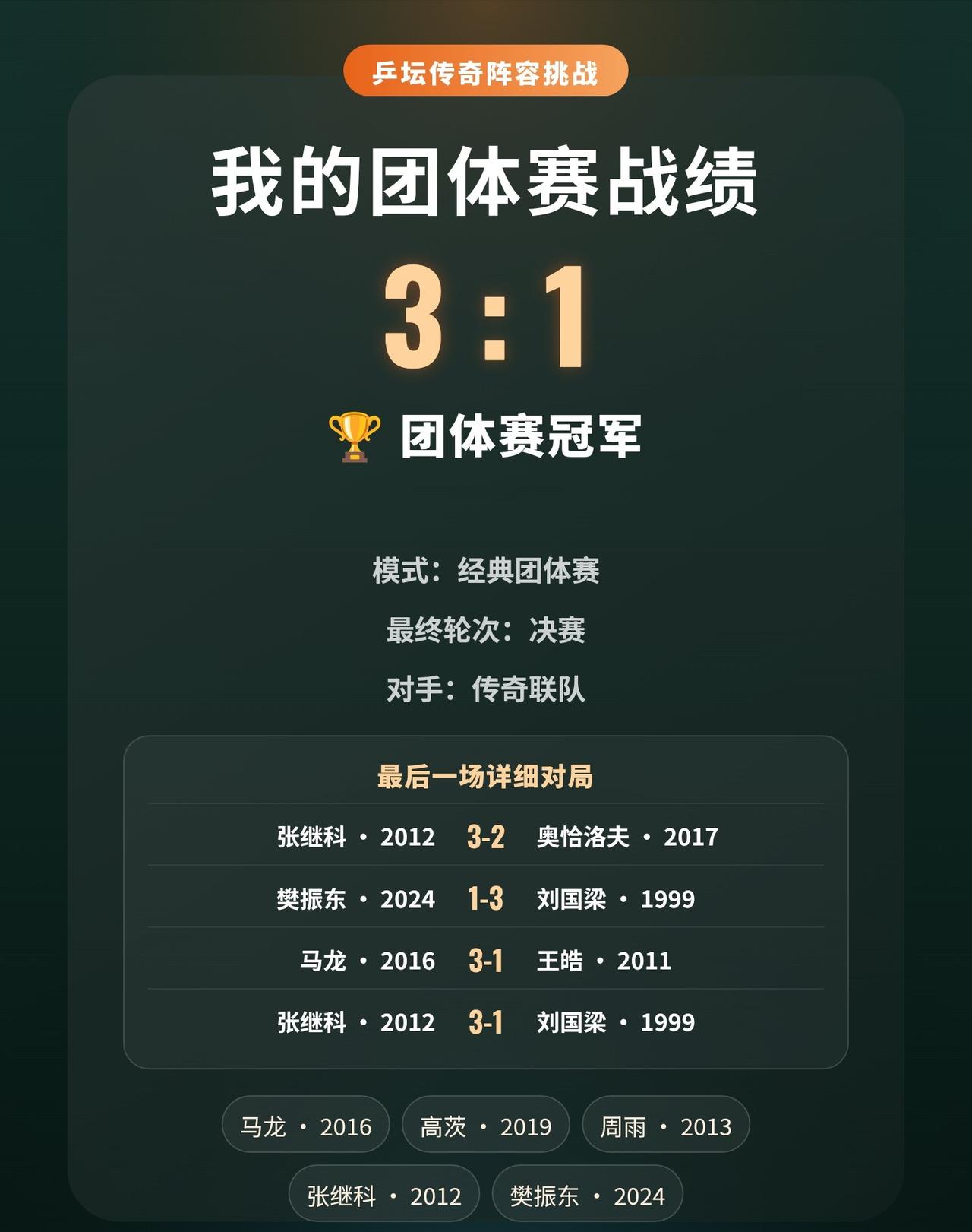 决赛3:1取胜，我的梦幻男团成功登顶
张继科两场单打全部获胜，扛起全队进攻。
最