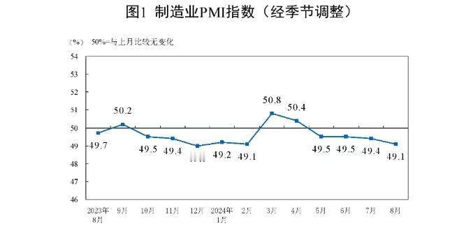 制造业继续降温