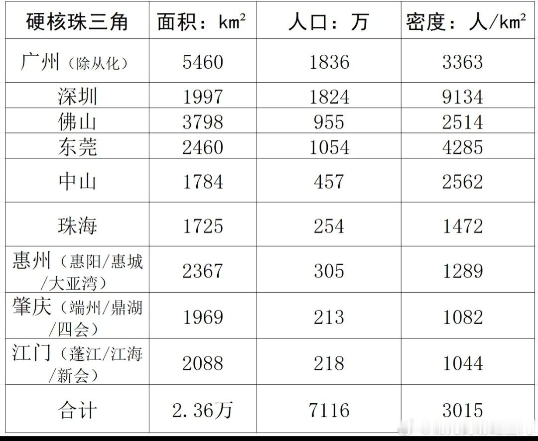 在珠三角选择你合适的发展城市。 ​​​