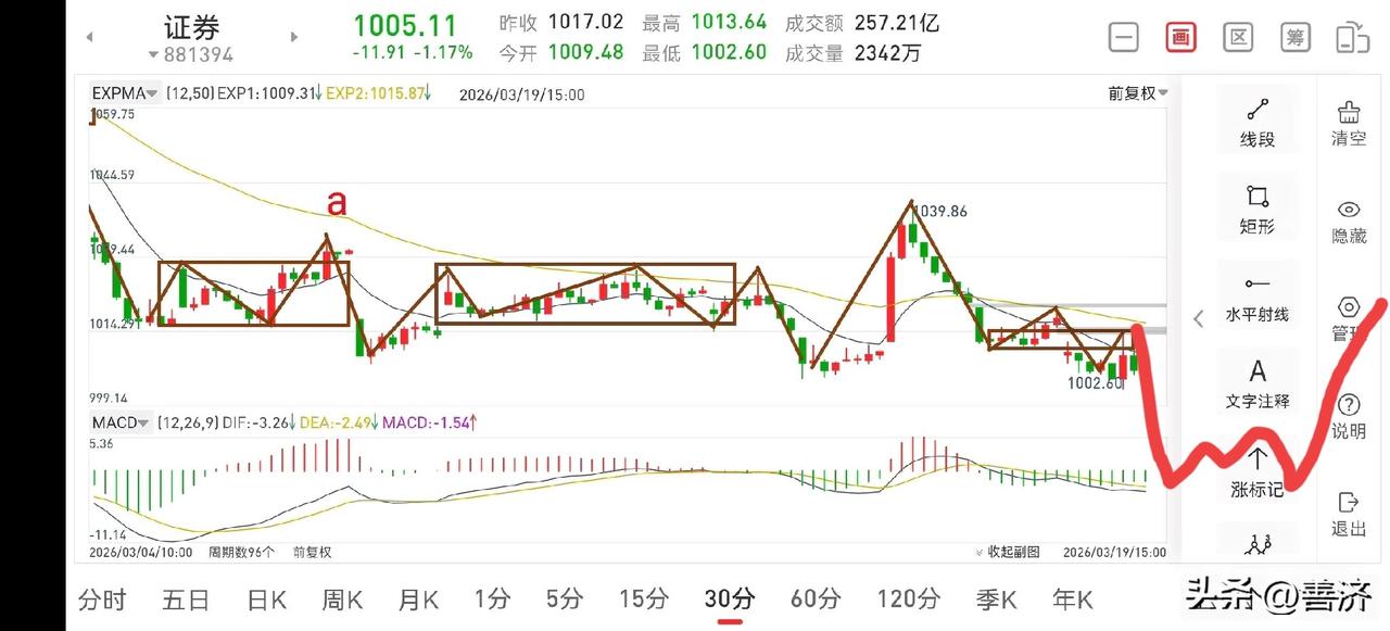 证券板块复盘（2026.3.19）
今天下午走势还是比较符合上午文章中的预期的，