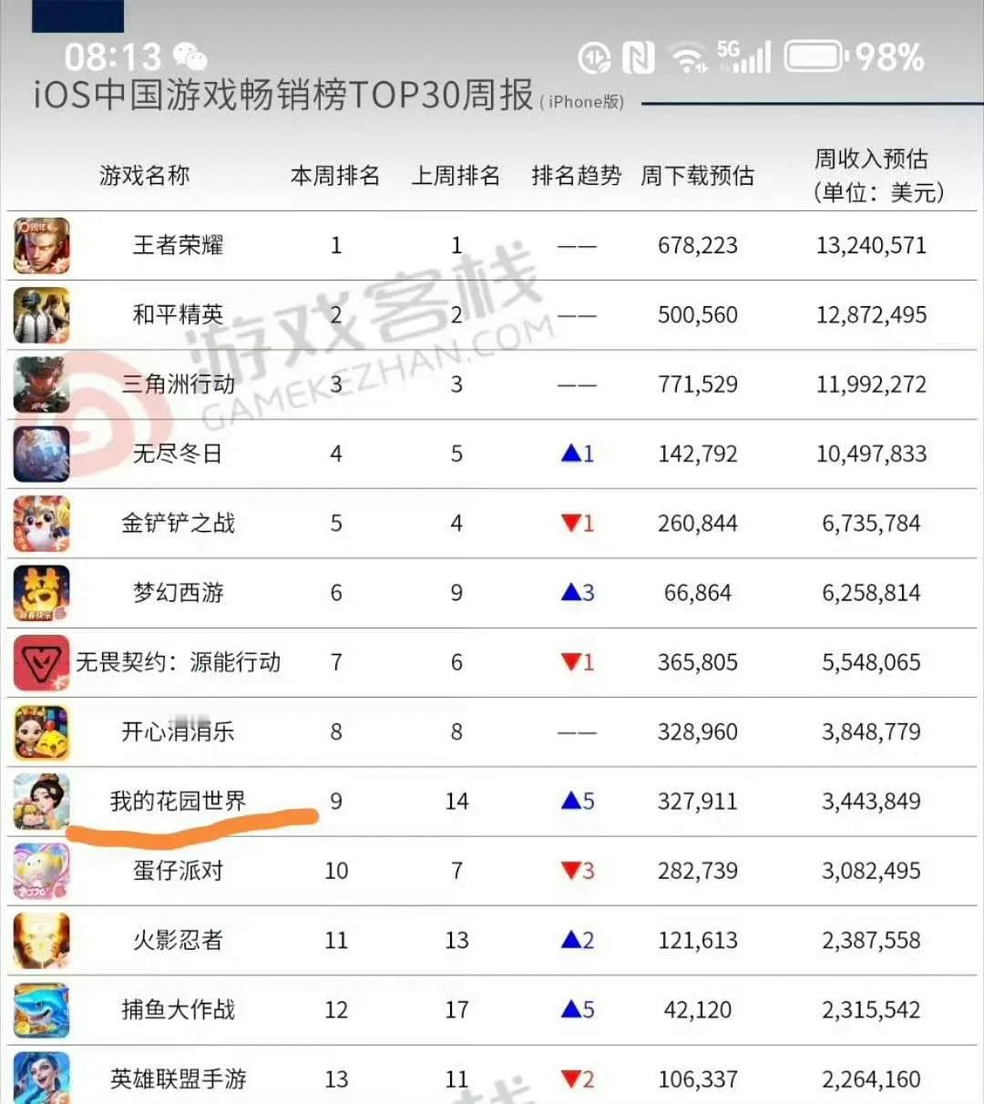 国色芳华衍生收入3.7亿 国色芳华衍生游戏我的花园世界ios下载量进入周榜前十 