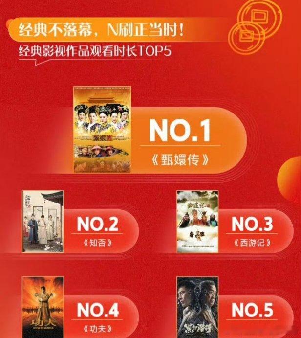 春节期间👖经典影视作品观看时长TOP5，赵丽颖《知否》拿下top2 