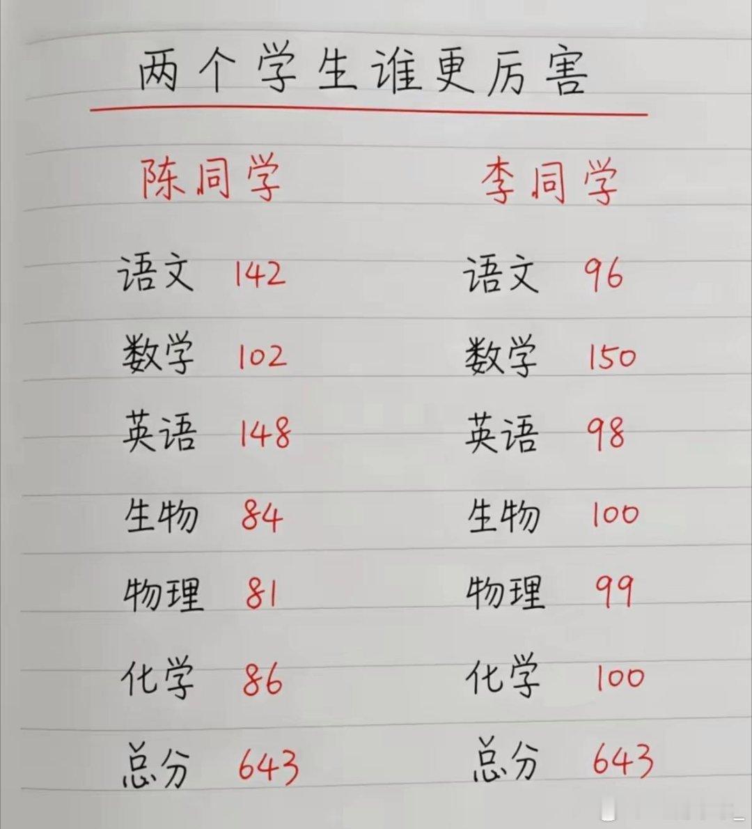 所以这两个学生谁更厉害? ​​​