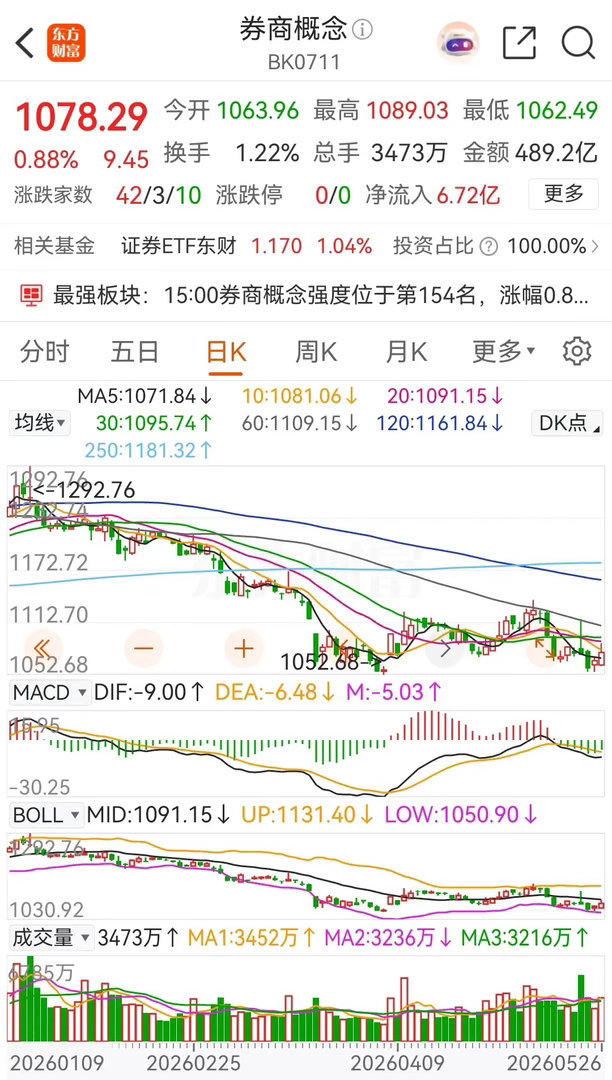 券商概念板块尾盘拉升，最终收出了一根带上影线的低位小阳线，上涨幅度为0.88% 