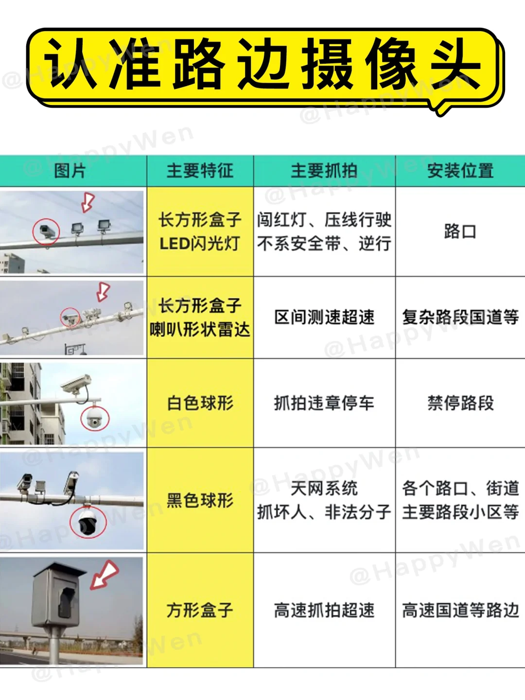 🚗认准路边摄像头 | 小心抓拍 | 违章扣分
