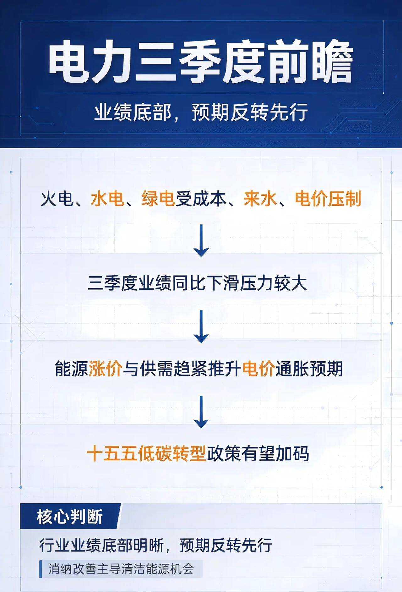 📌电力Q3前瞻｜业绩底部，预期先反转⚡。火电、水电、绿电Q3业绩预计同比承压，