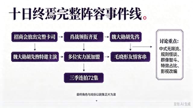 招商会阵容放出 无限流大剧《十日终焉》官宣全卡司 三季连拍引热议