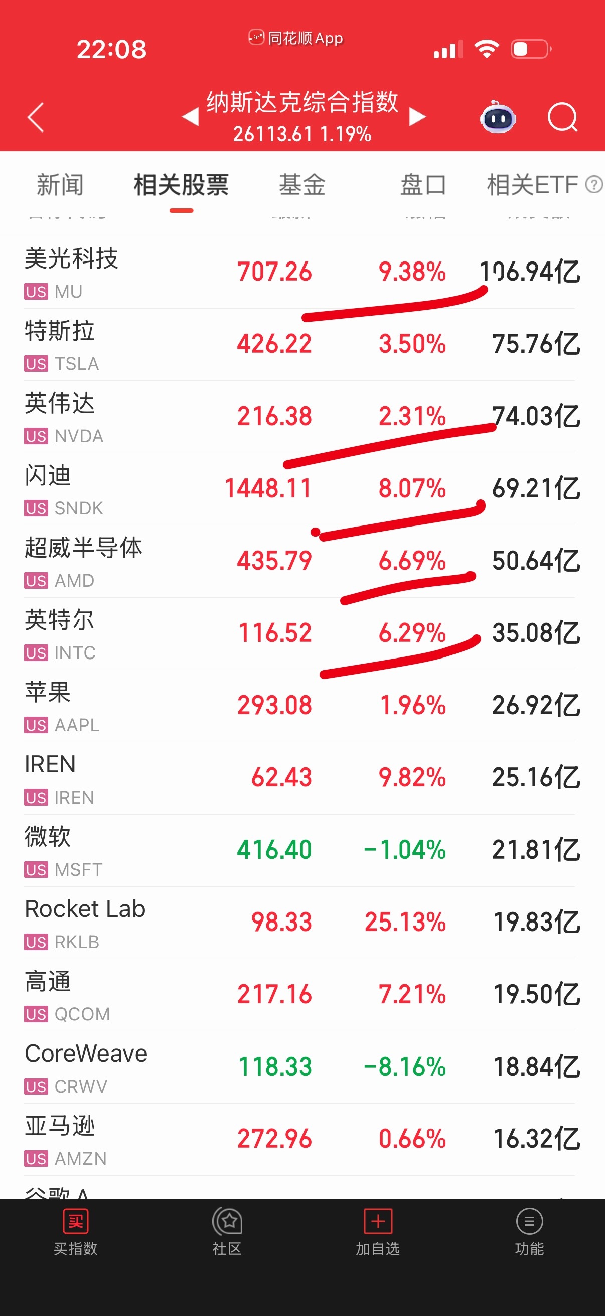 大涨了吧？二梯队也大涨了。 