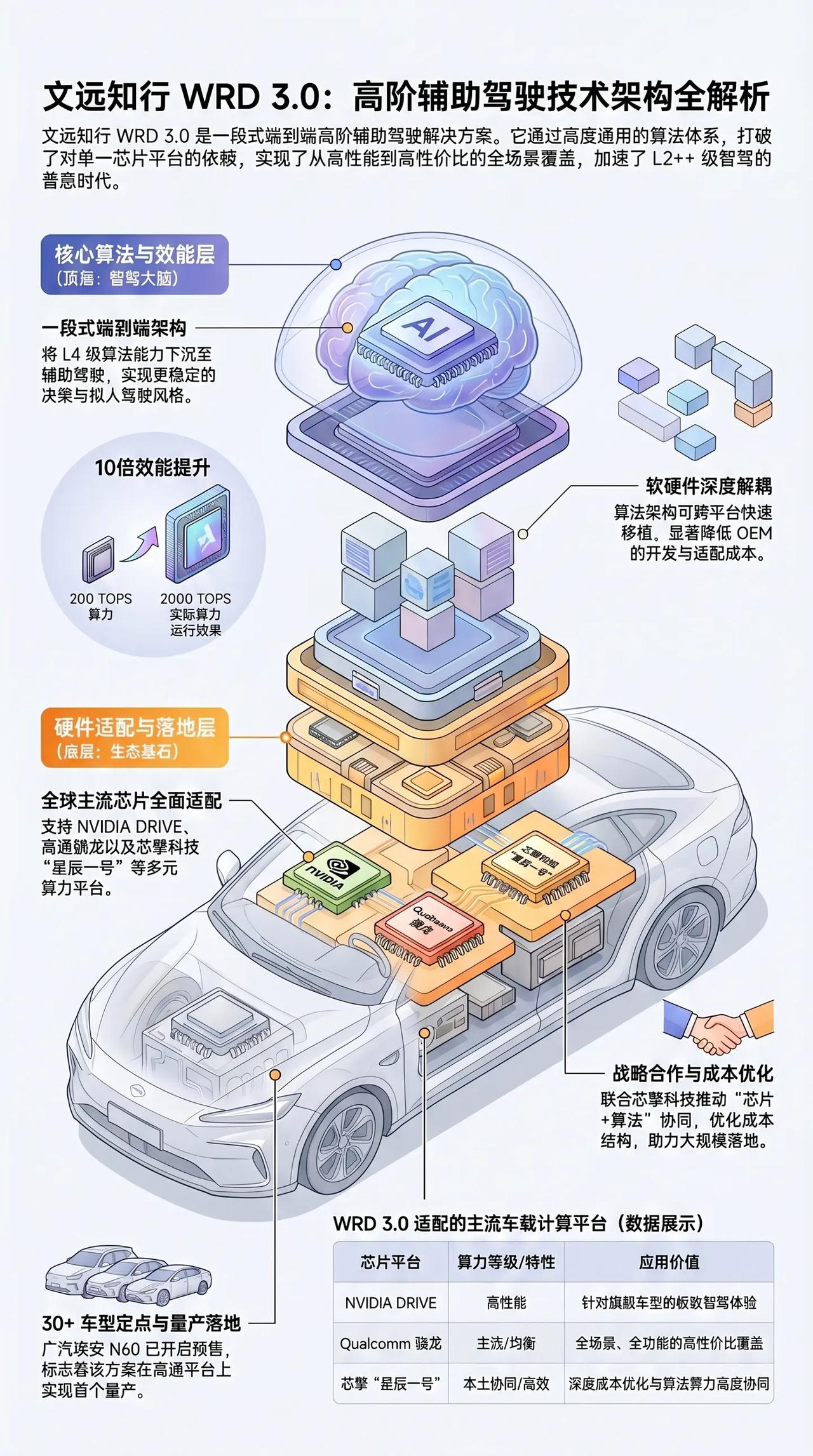 一图看懂 文远知行 高阶智驾技术。一图看懂 文远知行WRD3.0 高阶智驾技术2