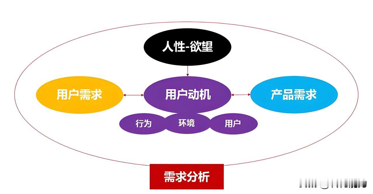 掌握 100 个 营销概念之《用户需求》

一，《什么是用户需求》
用户需求是指