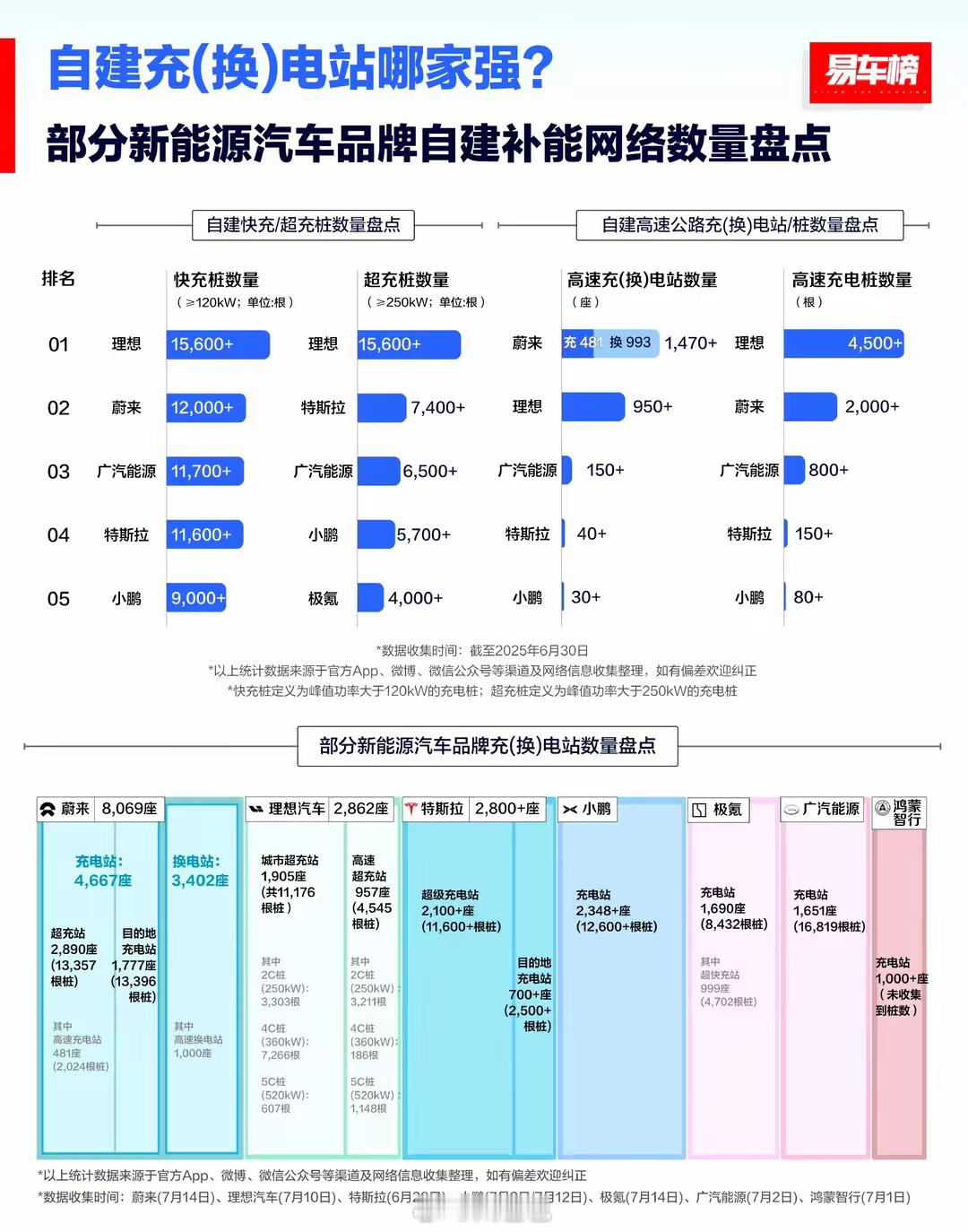 为了纯电产品序列的发布，理想在补能基建上，特别是高速场景补能的建设还是非常可观的