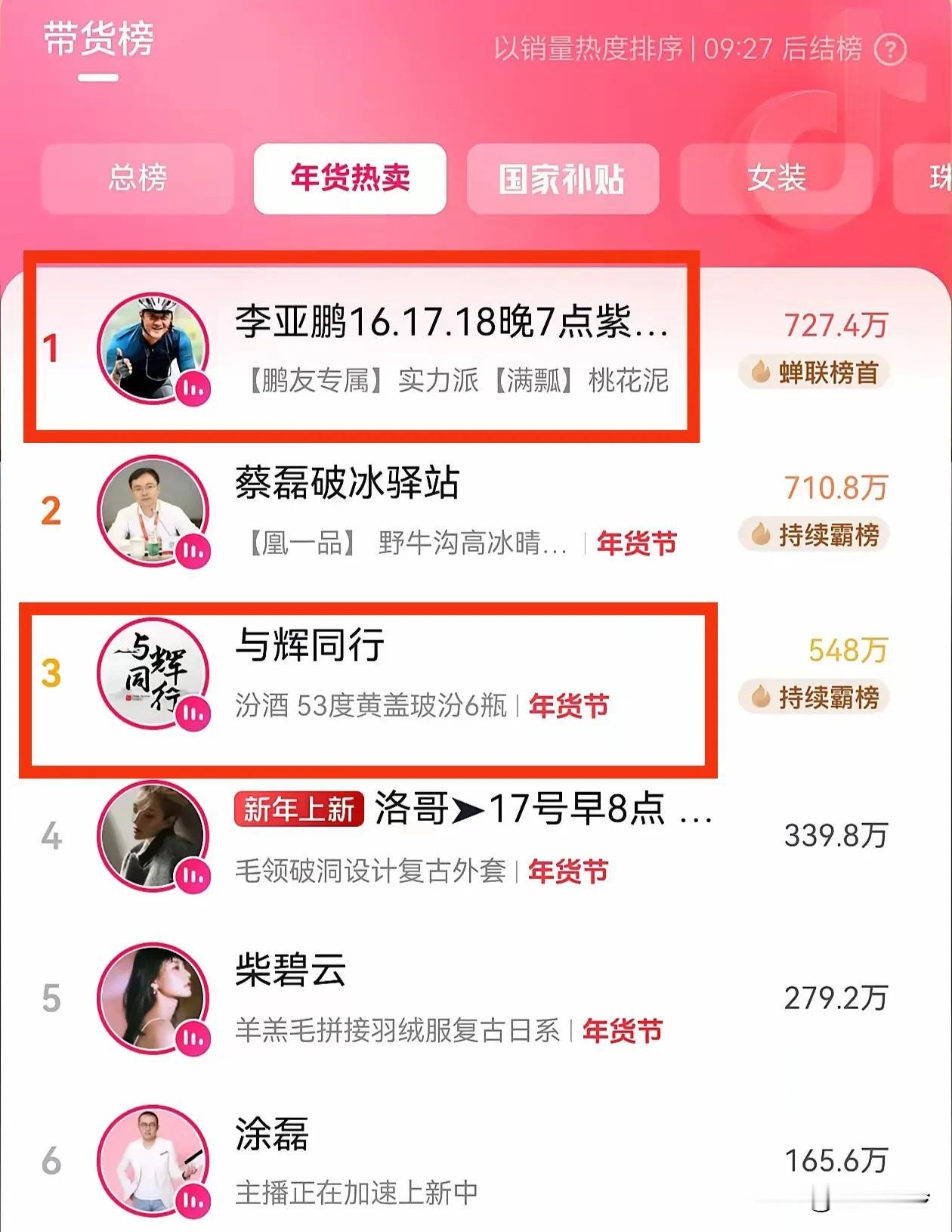 李亚鹏直播登顶带货榜第一，打败了董宇辉和蔡磊，董宇辉人气无敌，蔡磊做公益多年，为