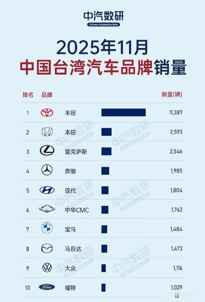 11月中国台湾省汽车品牌销量排行: 
第一名:丰田，113872台； 
第二名: