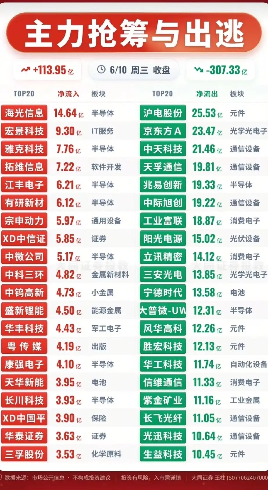 资金大幅迁徙！半导体强势吸金 通信PCB集体兑现出逃！6月10日收盘主力整体净流