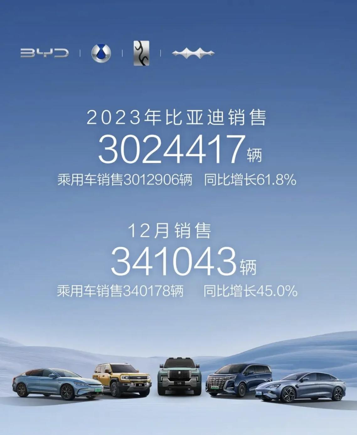 也就大概净赚300亿吧！近日，比亚迪发布2023年度业绩预告，预计全年净利润29