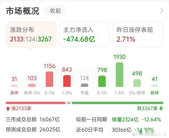 场内资金外逃，场外资金观望，癌股进入流动性枯竭，每天跌个三五个点很正常！a股 只