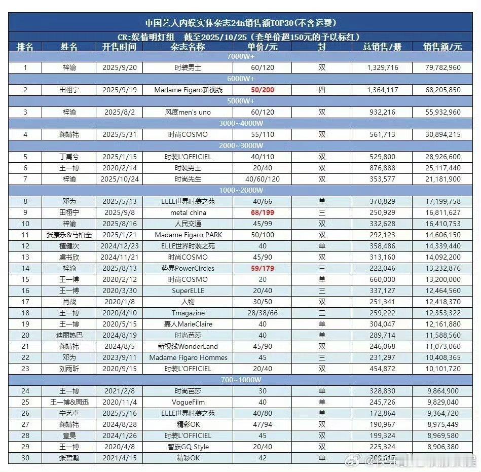 梓渝中国艺人杂志榜前三占二梓渝中国艺人杂志榜前十占四梓渝中国艺人杂志榜前三占二，