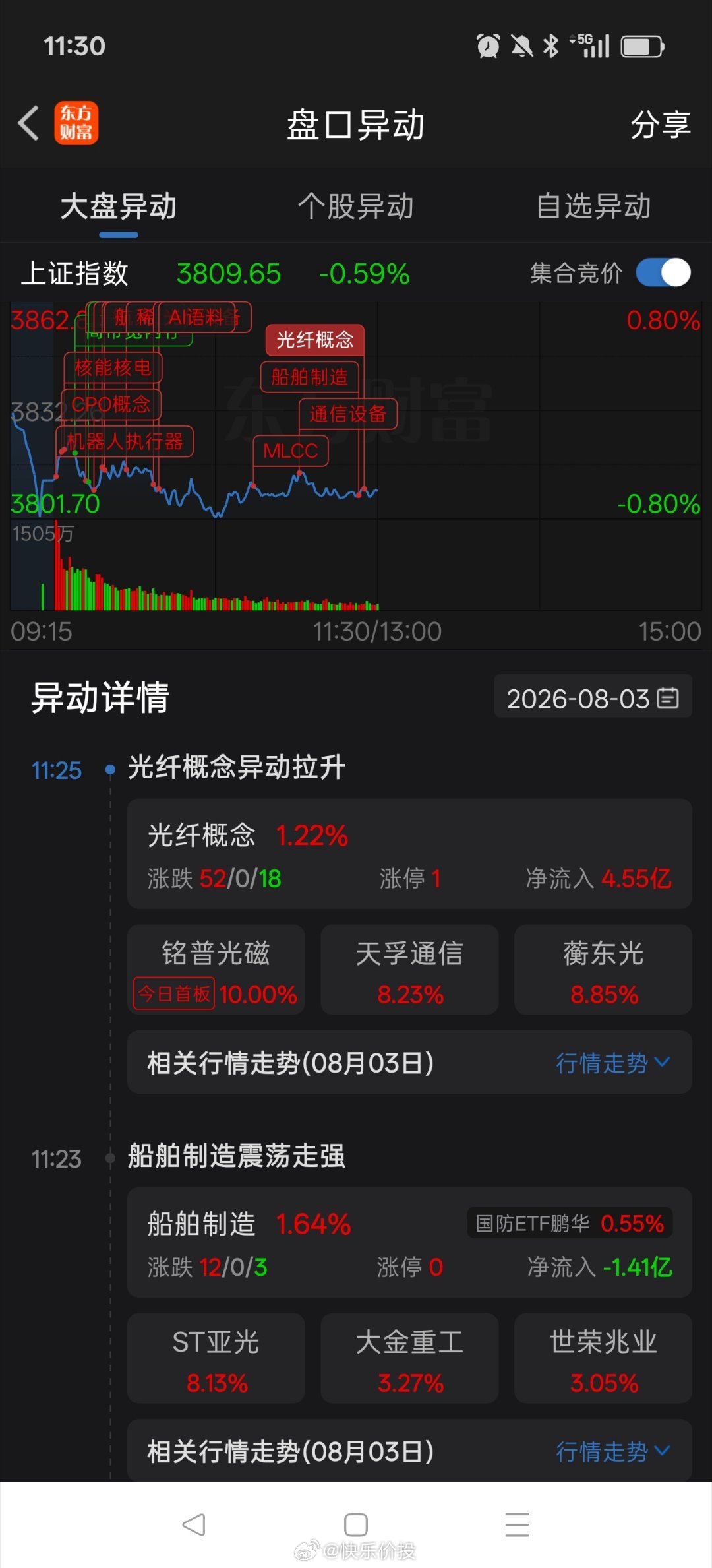 八月的首个交易日，早盘股指波澜不惊，上证指数低开后低位震荡整理，科创50大跌，但