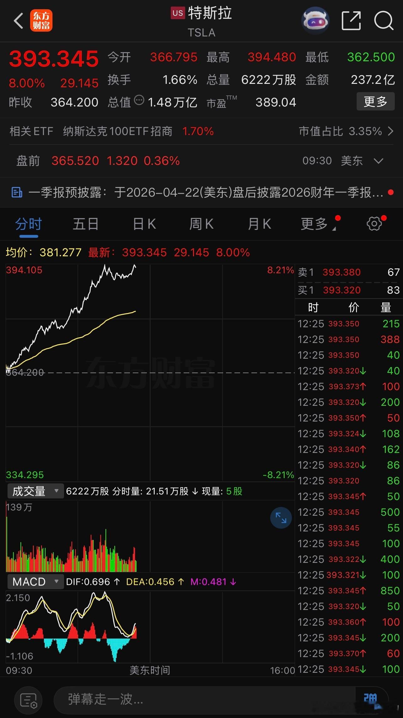 AI5芯片让$特斯拉 TSLA$ 股价暴涨8%可谓绝地反击汽车销量疲软，芯片来补