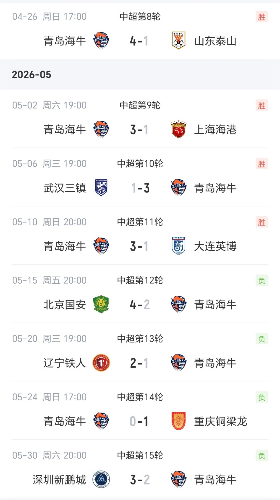 一个月内，青岛海牛队经历了大起大落，从四连胜到四连败。半程过后再次回到保级区！一