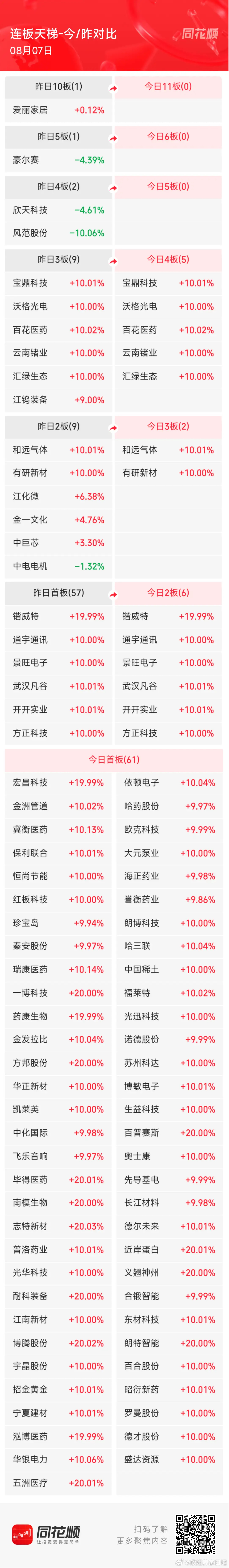 8月7日A股涨停阶梯榜：主要集中在创新药、医疗服务、PCB产业链、算力半导体等板