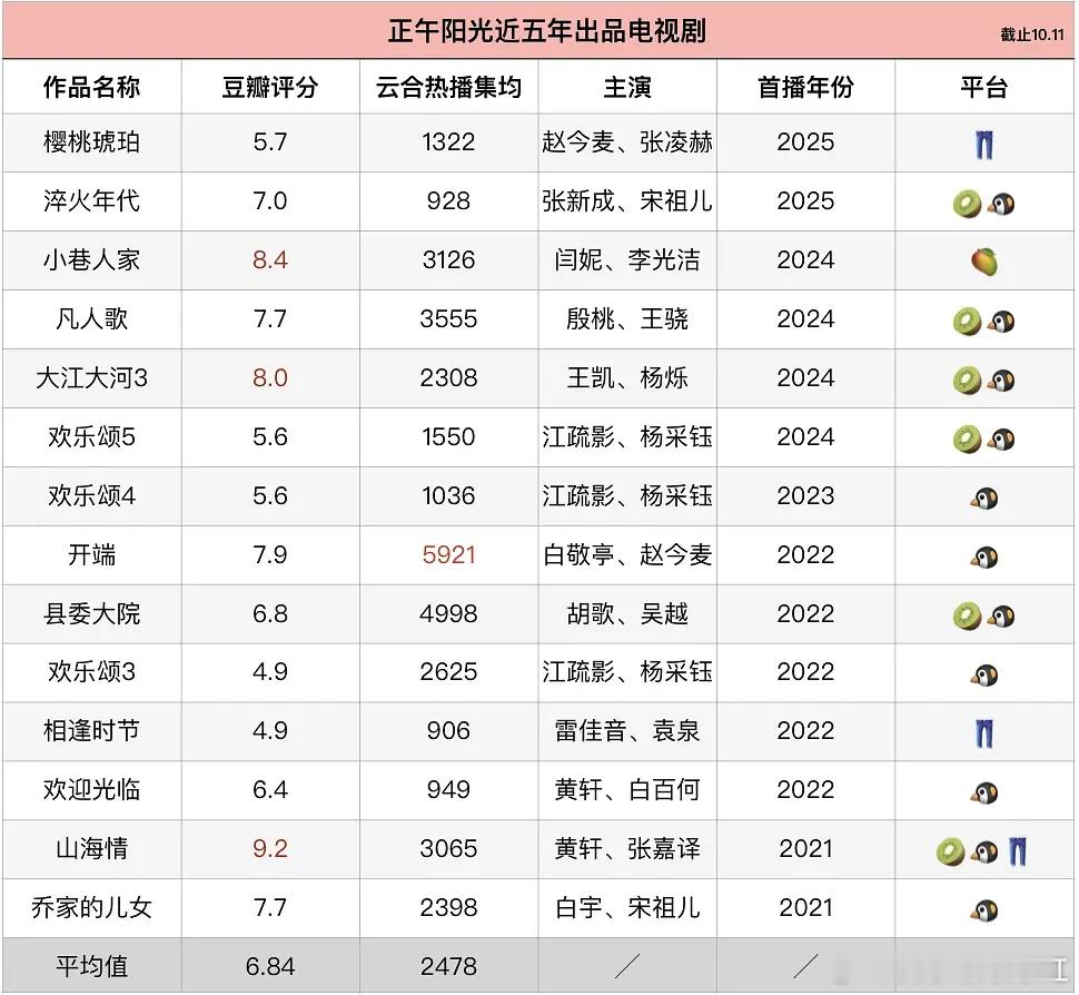 电视剧四大厂（正文新丽柠萌华策）近五年作品及数据 ​​​