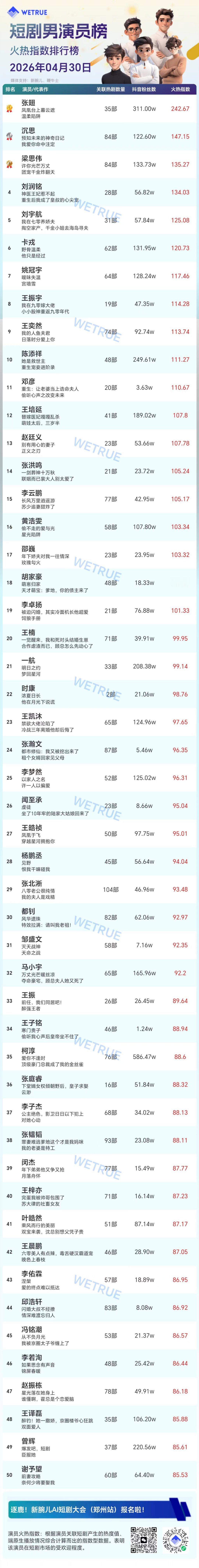 4.30星耀榜男演员Top501️⃣张翅，3号败犬就要来了，张翅最少还能连榜1个