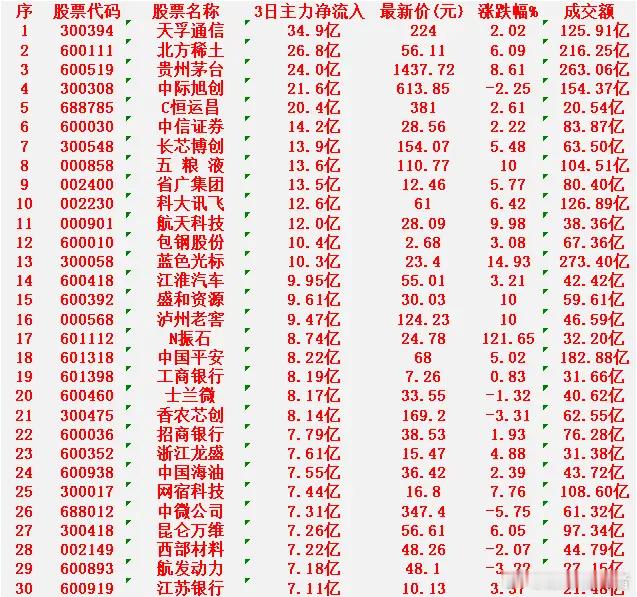 1月30日，前3天主力大幅买入的30名单！天孚通信：净流入 34.9亿元，成交额
