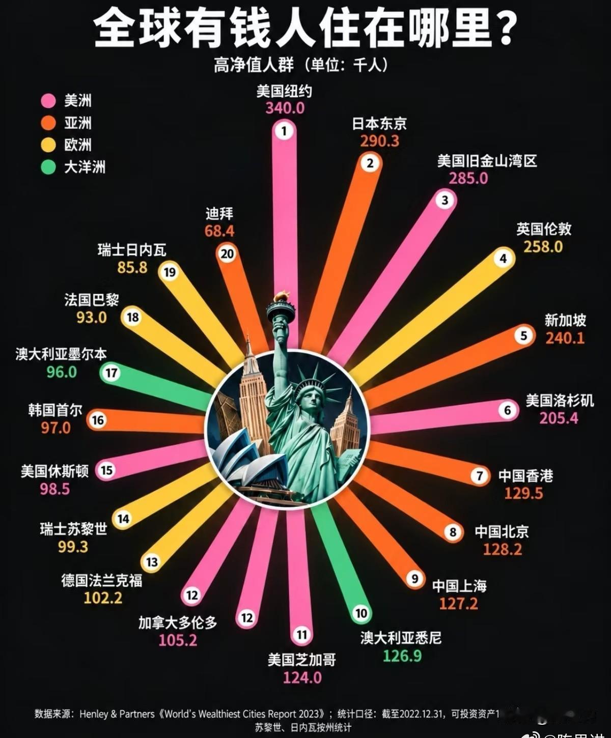 新加坡房价收入比才4到5倍，一个家庭干四年多就能买套房。咱们这边一线城市动辄二三