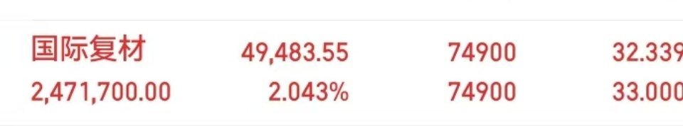 兄弟们，重要通知！国际复材 终于拉升了！值得关注，已经何T了 ​​​