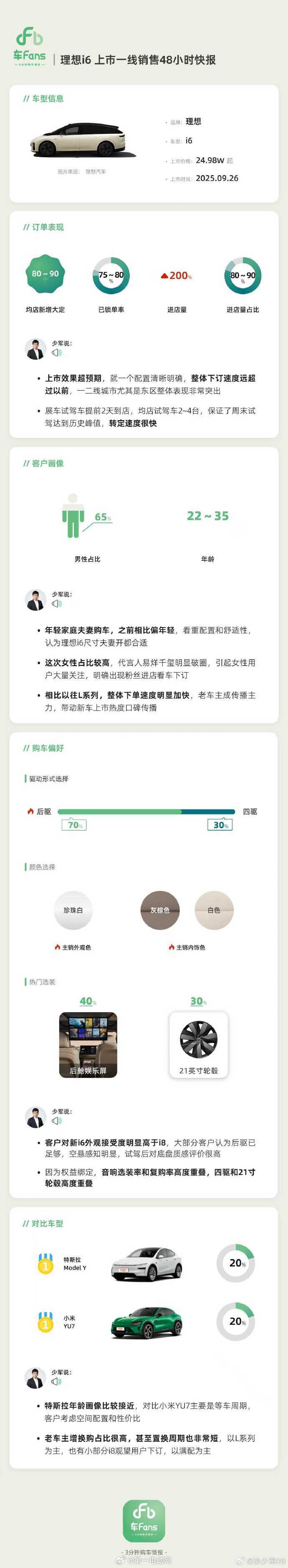 理想i6 上市48小时,都发生了啥▪️ 订单挺猛，均店新增大定 80-100 台
