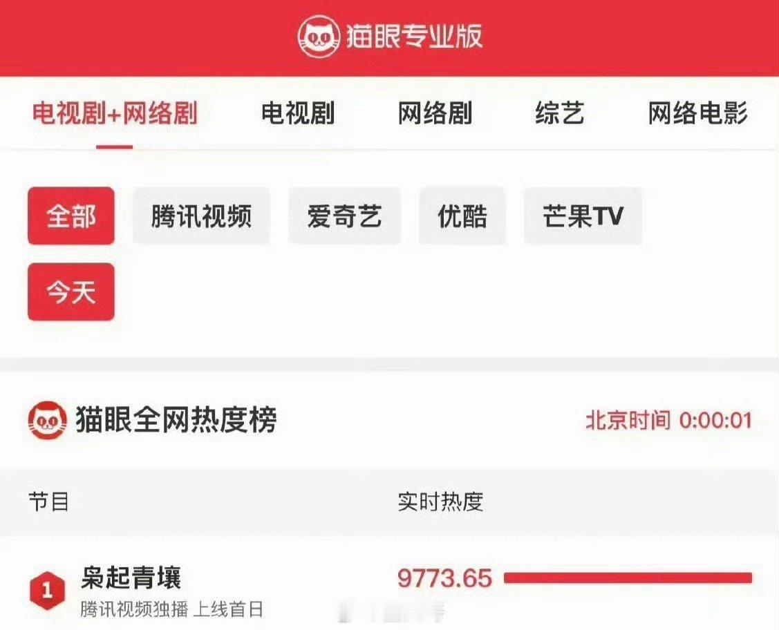 又一次被迪丽热巴的扛剧能力惊艳到了，迪丽热巴、陈星旭《枭起青壤》开播后，首日全网