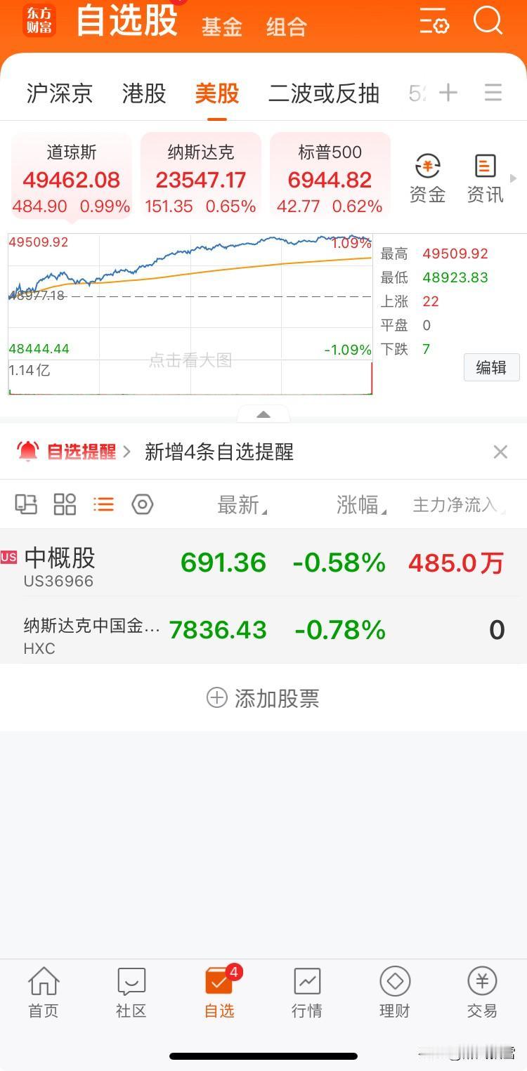 美三指数冲高回落收小阳

美股三大指数普涨，道指涨0.99%报49462.08点