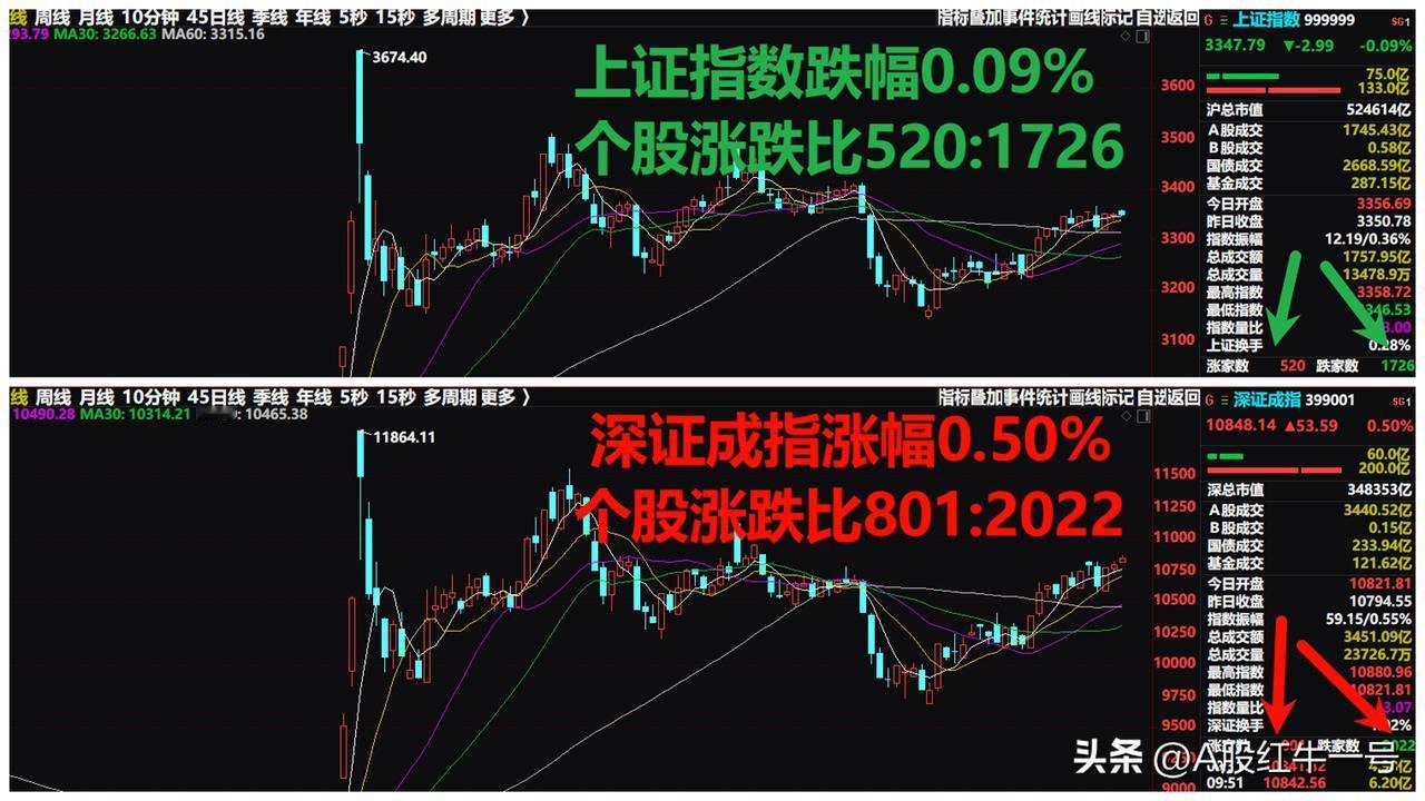 盘中紧急提醒：风险因素相伴，周五早盘A股高开但震荡下行，个股跌势惨烈，今天将锁定