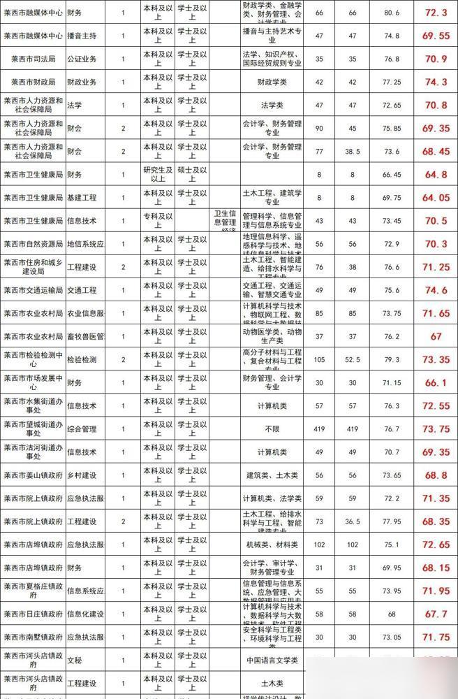 莱西事业编报岗，怎么看往年进面分？

报岗时，有两句话最容易让人放松警惕：“这个