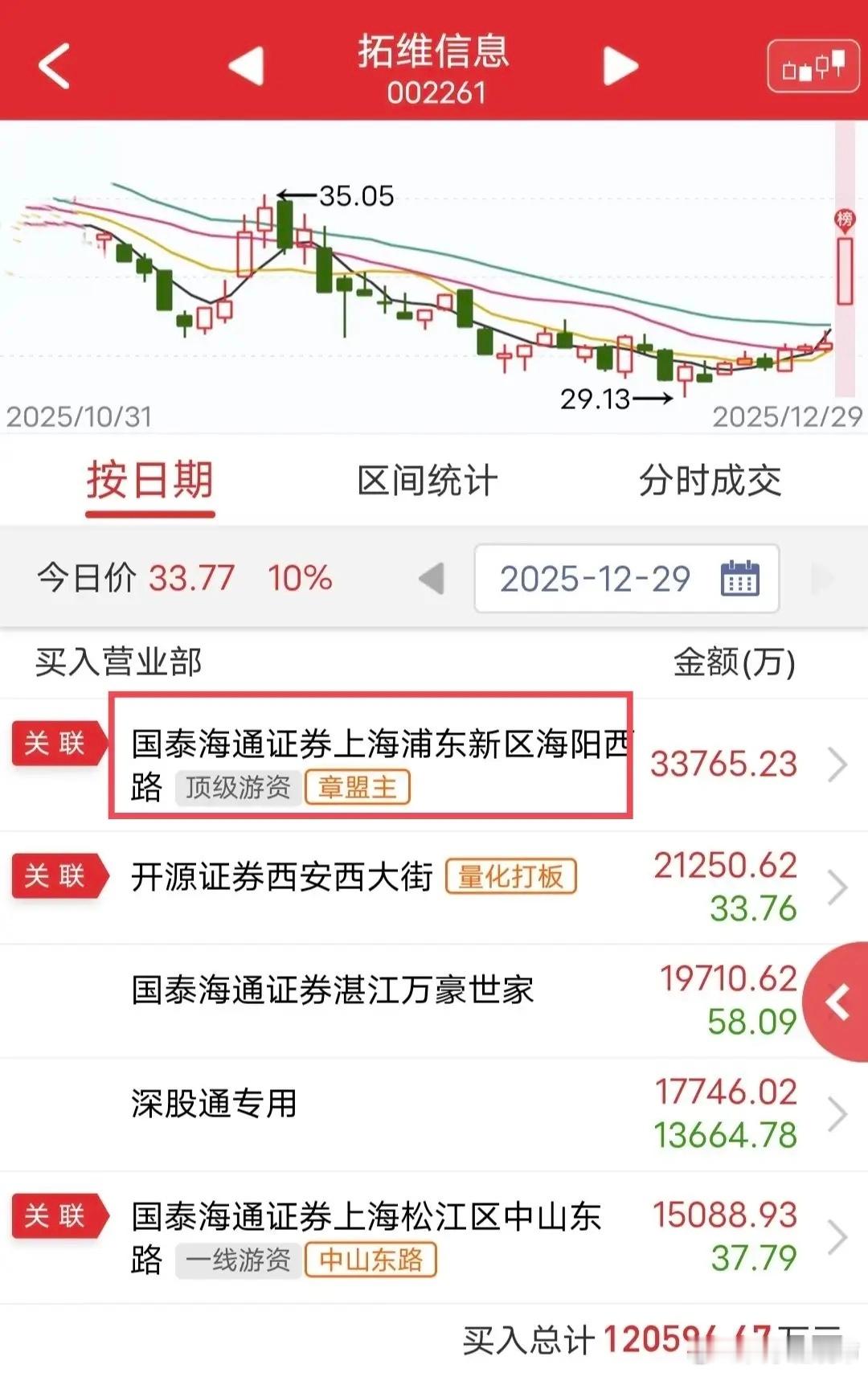 章盟主爆买3.4亿：今天老妖股拓维信息反抽涨停，盘后龙虎榜显示，章盟主爆买入3.