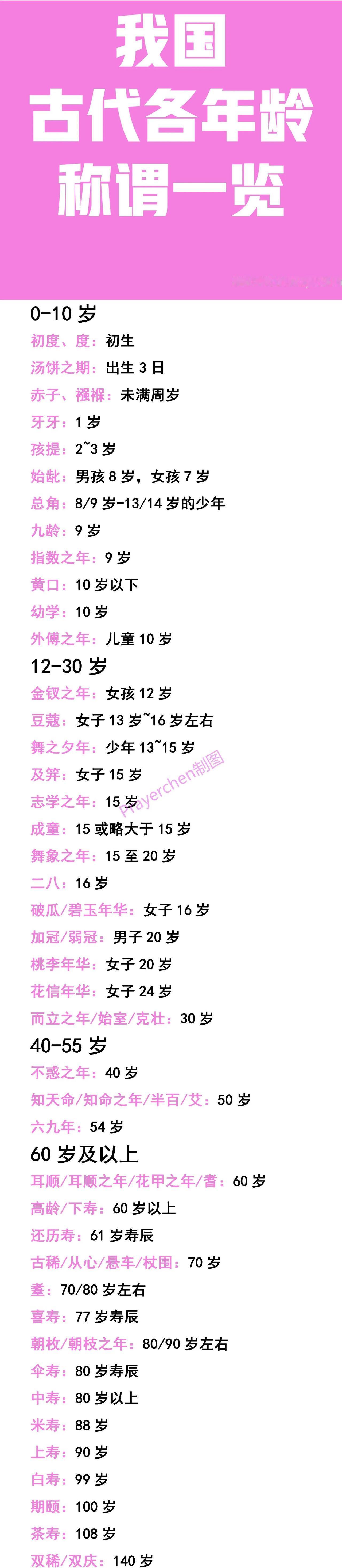 我国古代各年龄称谓一览
男子15岁：叫志学之年；
女子15岁：叫及笄；
男子20