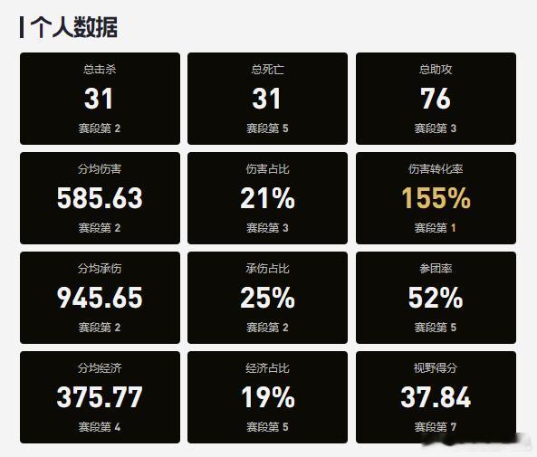 TheShy还是挺厉害的啊，离完美的五边形就差一丢丢了，数据全部在同位置前列，这