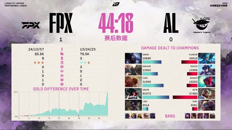 【2025LPL第二赛段 FPX 1-0 AL】赛后数据如下：Assum打出最高
