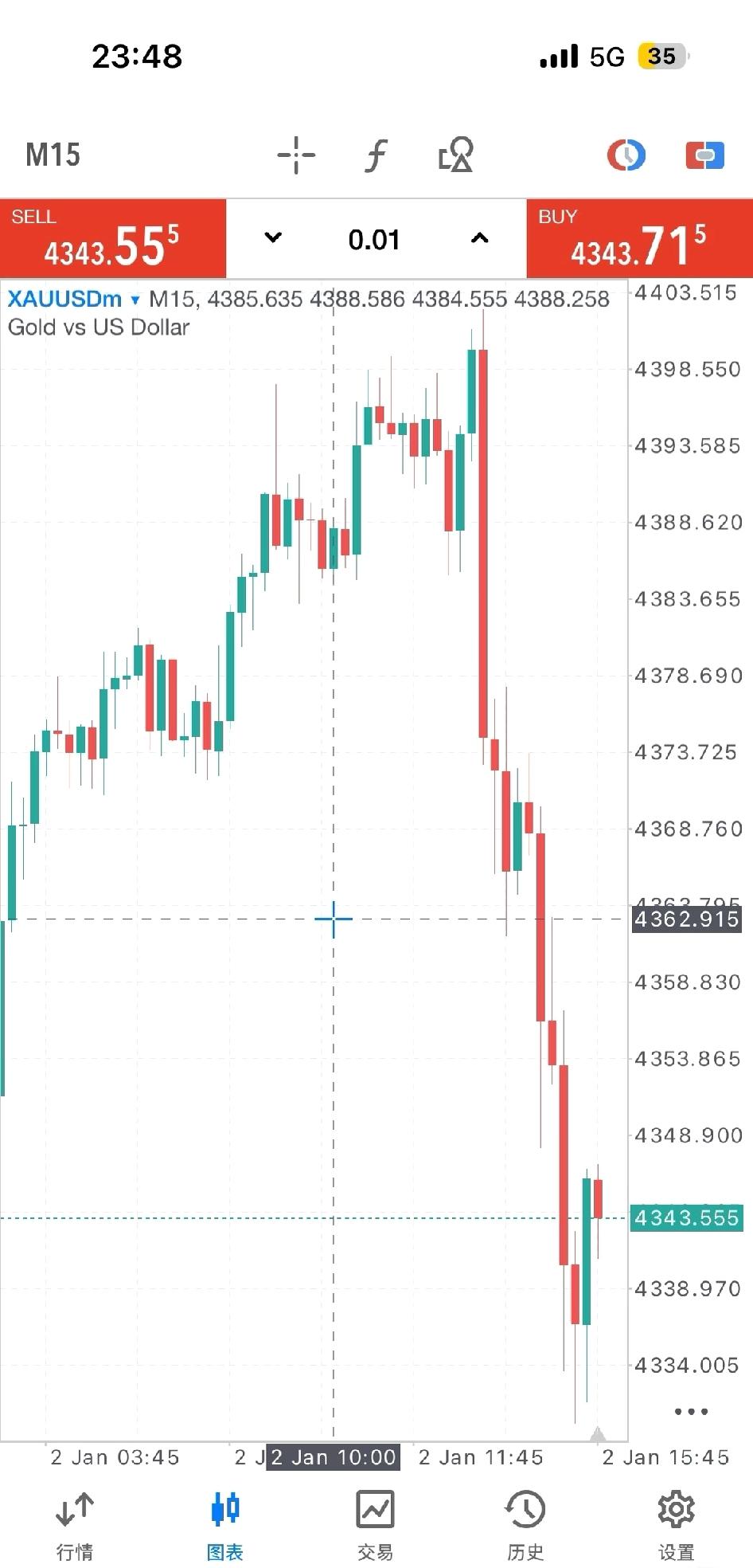 这个跌法，黄金还会回弹吗？

估计要回调，但是整体看涨。短时间看空，最近4天有3