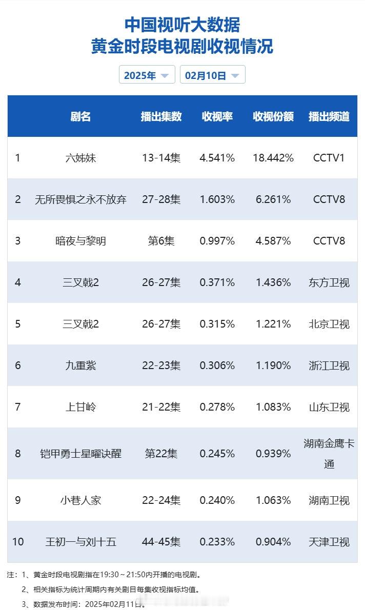 【2025年02月10日中国视听大数据CVB黄金档电视剧收视率日榜TOP10】1