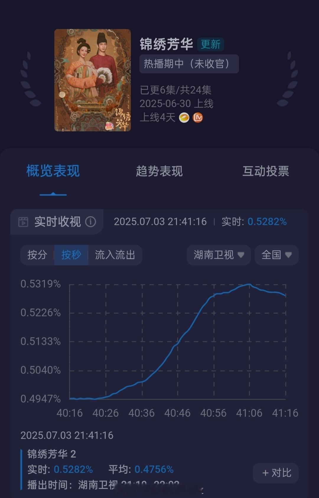 杨紫、李现《锦绣芳华》首播，收视率峰值破0.5319，卫视断层第一[打call]