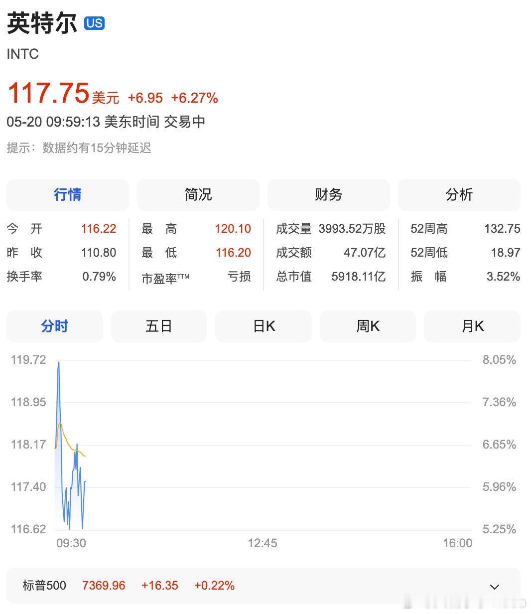 【英特尔股价再暴涨】英特尔暴涨超10% 5月20日，英特尔股价涨幅一度扩大至10