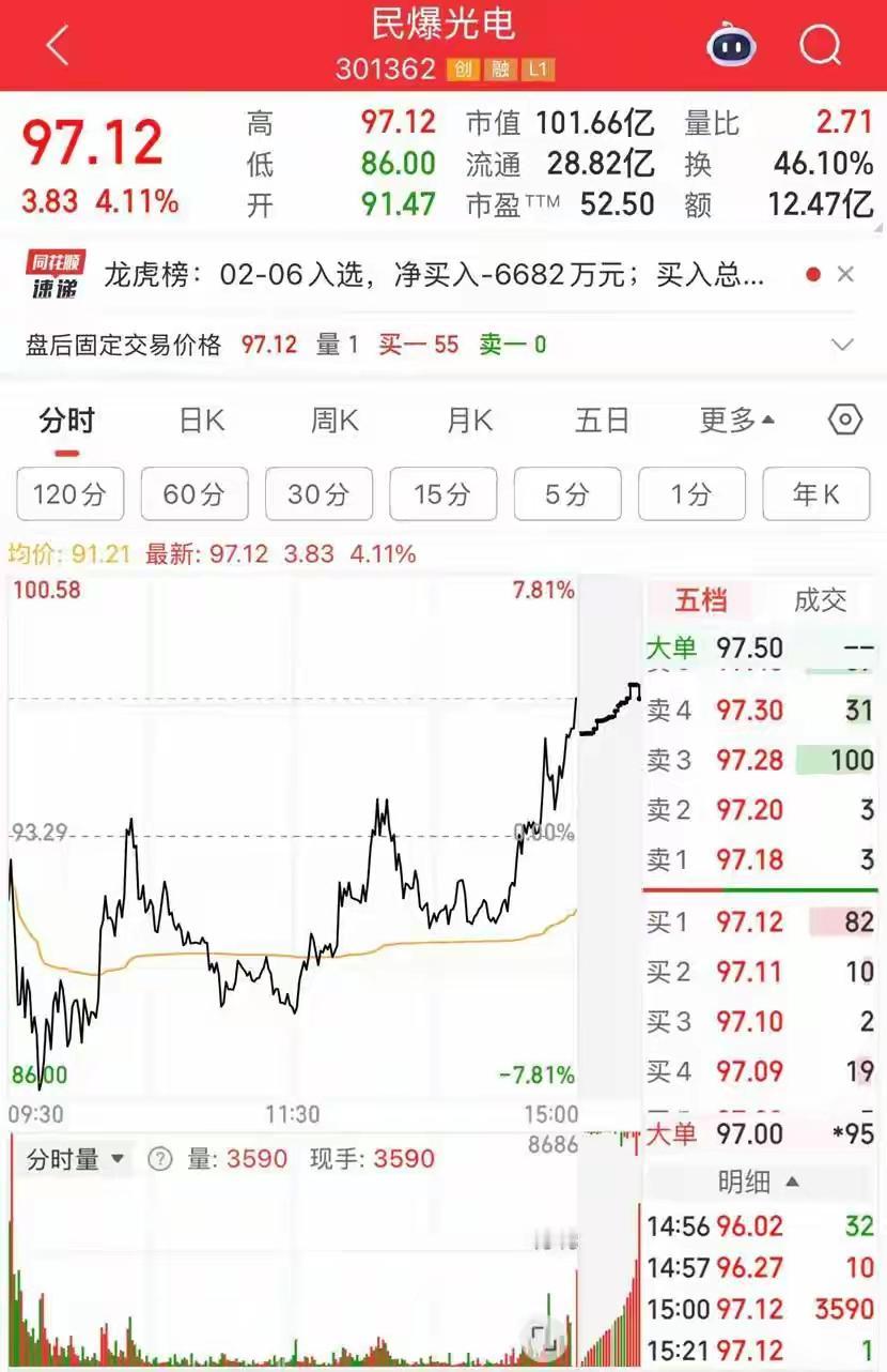 民爆光电仅凭收购PCB钻针企业沾边AI概念，业绩疲软却走出4连20厘米涨停、周涨