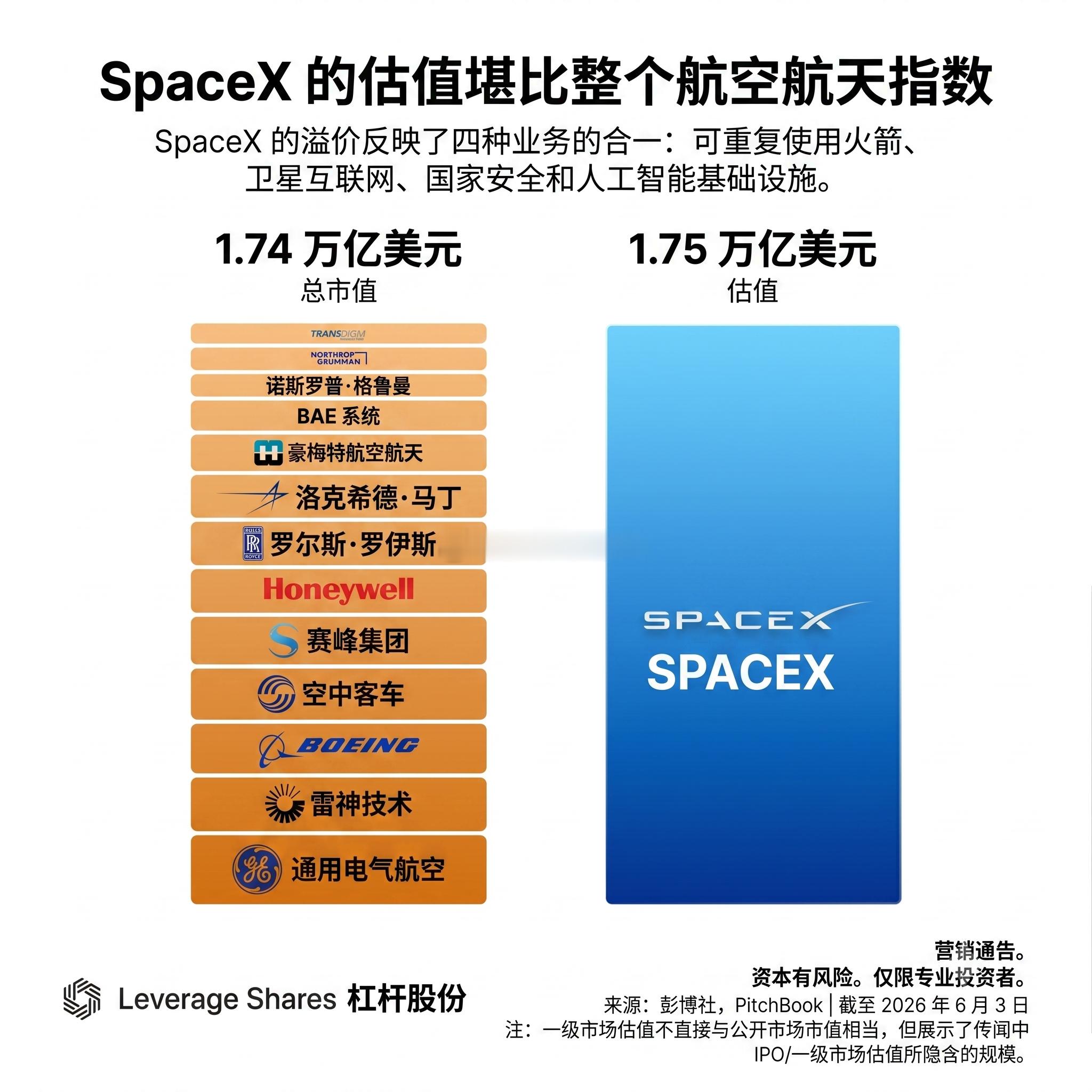 当年中国中车我记得也有这张图，spaceX是伟大的企业，但是可能上市被爆炒一波后