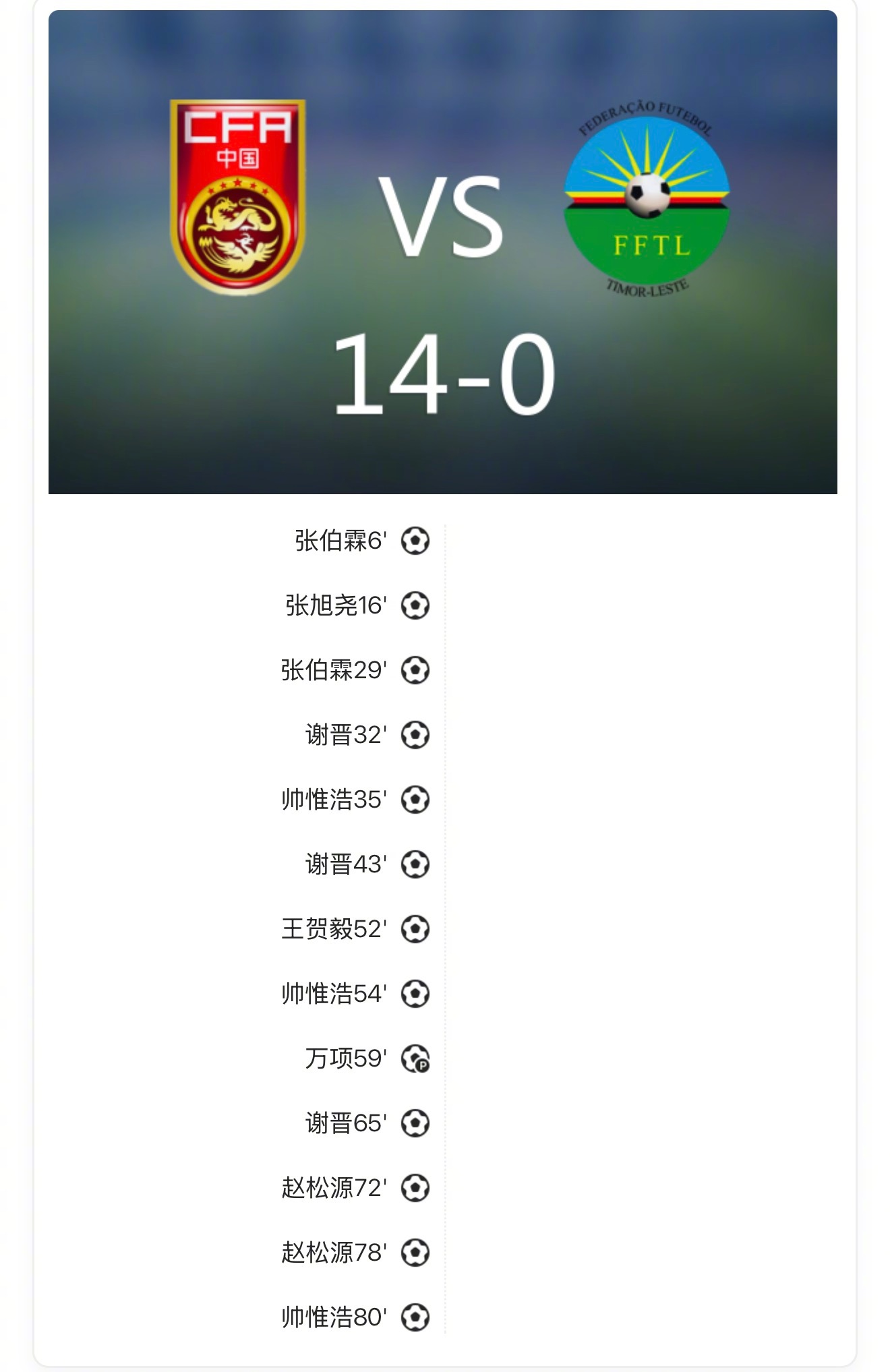 【U17亚预赛：中国14-0东帝汶，国少七人破门三人戴帽】上半场，6‘张柏霖补射