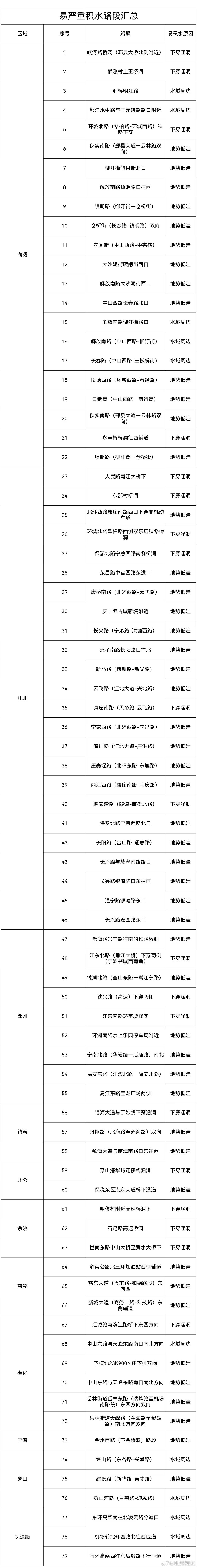 【经过务必当心！宁波交警公布79处易严重积水点位 】7月10日，受台风影响宁波将
